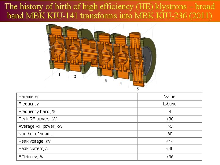 The history of birth of high efficiency (HE) klystrons – broad band MBK KIU-141 The history of birth of high efficiency (HE) klystrons – broad band MBK KIU-141