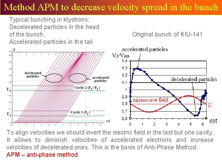 Method APM to decrease velocity spread in the bunch Typical bunching in klystrons: Decelerated Method APM to decrease velocity spread in the bunch Typical bunching in klystrons: Decelerated