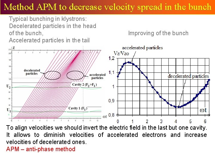 Method APM to decrease velocity spread in the bunch Typical bunching in klystrons: Decelerated Method APM to decrease velocity spread in the bunch Typical bunching in klystrons: Decelerated