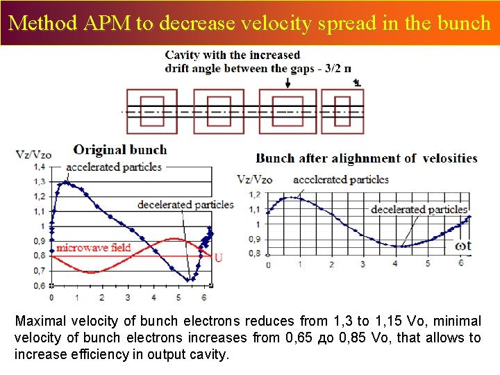 Method APM to decrease velocity spread in the bunch Maximal velocity of bunch electrons Method APM to decrease velocity spread in the bunch Maximal velocity of bunch electrons