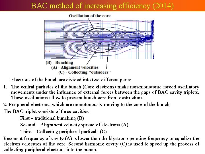 BAC method of increasing efficiency (2014) Electrons of the bunch are divided into two BAC method of increasing efficiency (2014) Electrons of the bunch are divided into two
