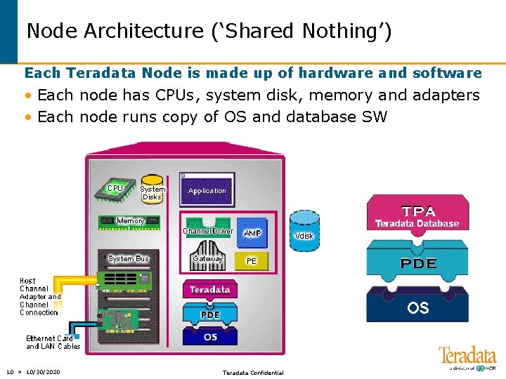 Node Architecture (‘Shared Nothing’) Each Teradata Node is made up of hardware and software