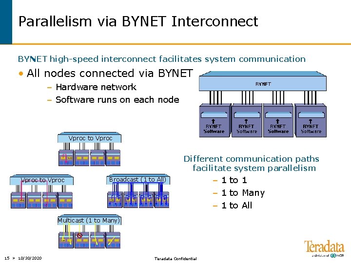 Parallelism via BYNET Interconnect BYNET high-speed interconnect facilitates system communication • All nodes connected