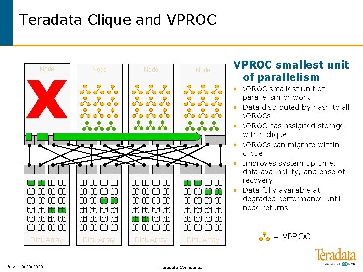 Teradata Clique and VPROC X Node Disk Array 18 > 10/30/2020 Node VPROC smallest