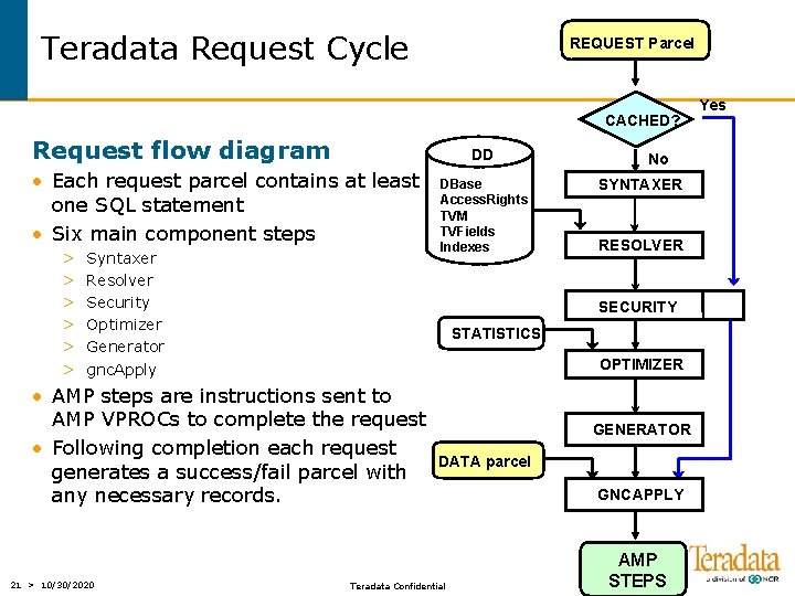 Teradata Request Cycle REQUEST Parcel CACHED? Request flow diagram DD • Each request parcel