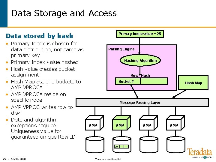 Data Storage and Access Primary Index value = 25 Data stored by hash •