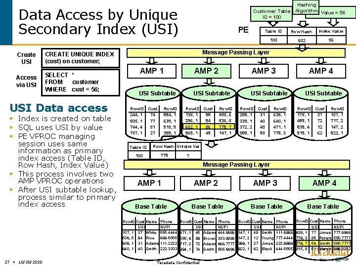 Hashing Customer Table Algorithm USI Value = 56 ID = 100 Data Access by