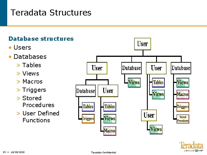 Teradata Structures Database structures • Users • Databases > Tables > Views > Macros
