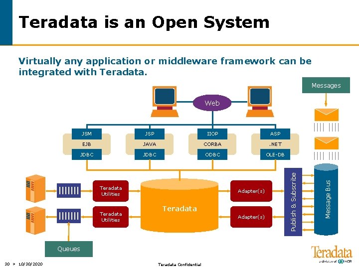 Teradata is an Open System Virtually any application or middleware framework can be integrated