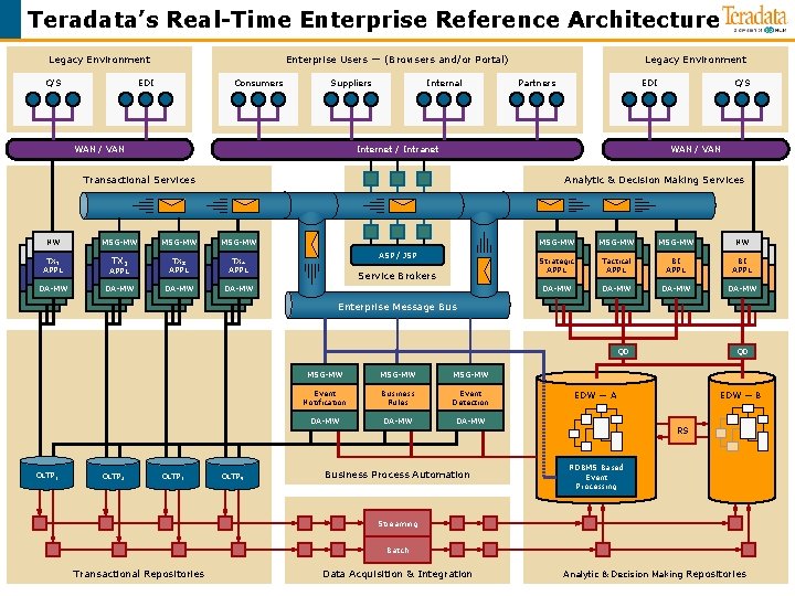 Teradata’s Real-Time Enterprise Reference Architecture Legacy Environment C/S Enterprise Users — (Browsers and/or Portal)