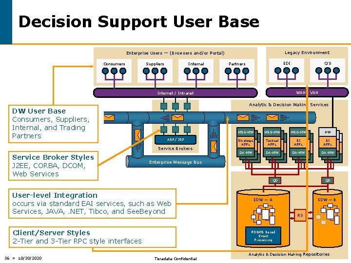 Decision Support User Base Legacy Environment Enterprise Users — (Browsers and/or Portal) Consumers Suppliers
