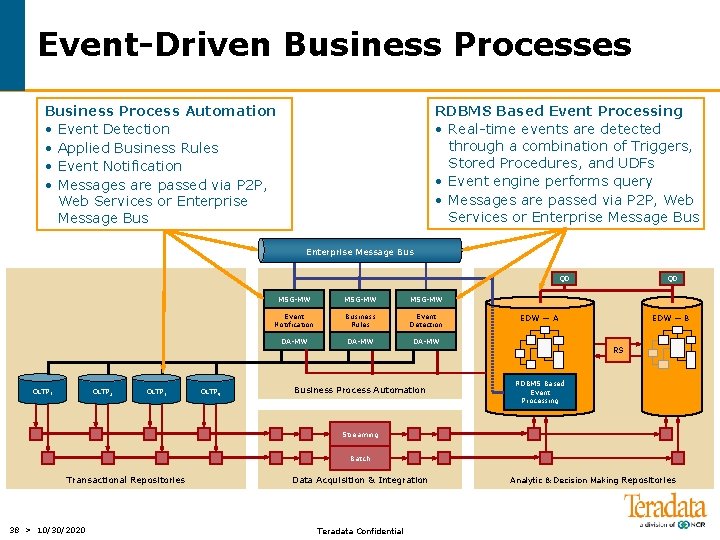 Event-Driven Business Processes Business Process Automation • Event Detection • Applied Business Rules •