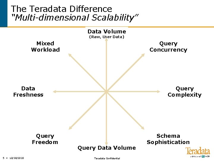 The Teradata Difference “Multi-dimensional Scalability” Data Volume (Raw, User Data) Mixed Workload Query Concurrency