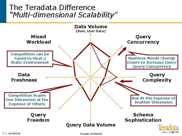 The Teradata Difference “Multi-dimensional Scalability” Data Volume (Raw, User Data) Mixed Workload Query Concurrency