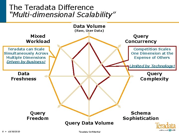The Teradata Difference “Multi-dimensional Scalability” Data Volume (Raw, User Data) Mixed Workload Query Concurrency