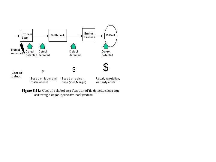 Process Step Defect occurred detected Cost of defect End of Process Bottleneck Defect detected