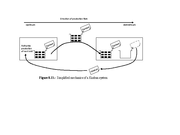 Direction of production flow upstream downstream an anb K Authorize production of next unit