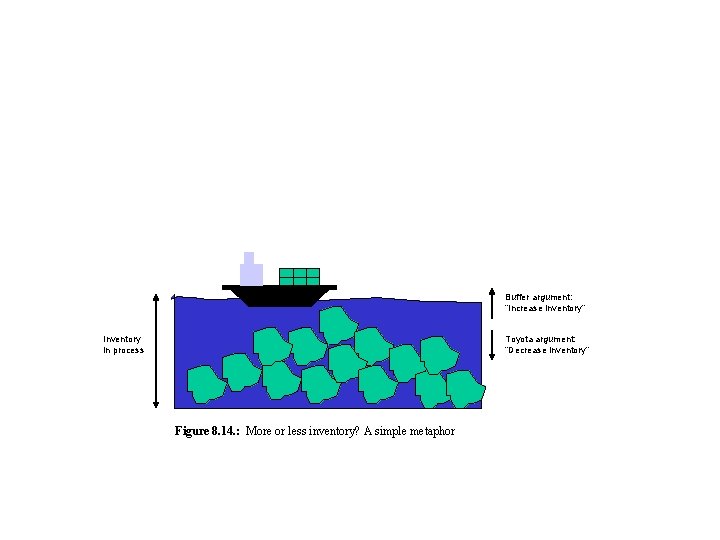 Buffer argument: “Increase inventory” Inventory in process Toyota argument: “Decrease inventory” Figure 8. 14.