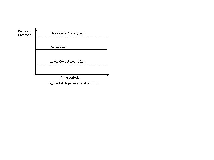 Process Parameter Upper Control Limit (UCL) Center Line Lower Control Limit (LCL) Time periods