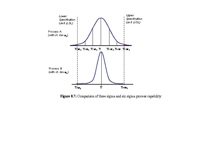 Upper Specification Limit (USL) Lower Specification Limit (LSL) Process A (with st. dev A)