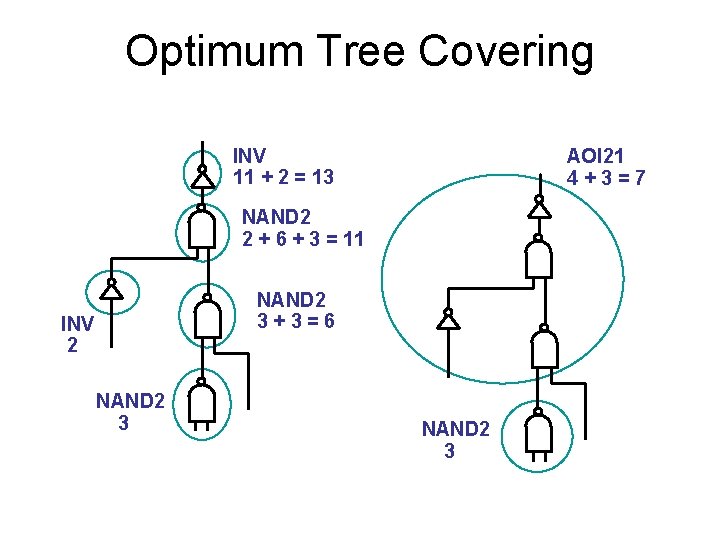 Optimum Tree Covering INV 11 + 2 = 13 AOI 21 4+3=7 NAND 2