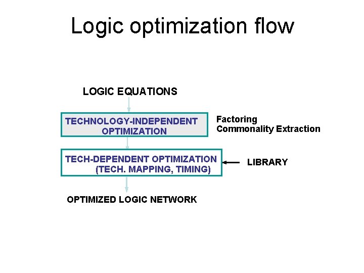 Logic optimization flow LOGIC EQUATIONS TECHNOLOGY-INDEPENDENT OPTIMIZATION Factoring Commonality Extraction TECH-DEPENDENT OPTIMIZATION (TECH. MAPPING,