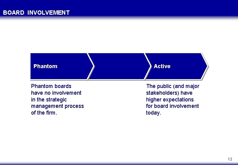 BOARD INVOLVEMENT Phantom boards have no involvement in the strategic management process of the