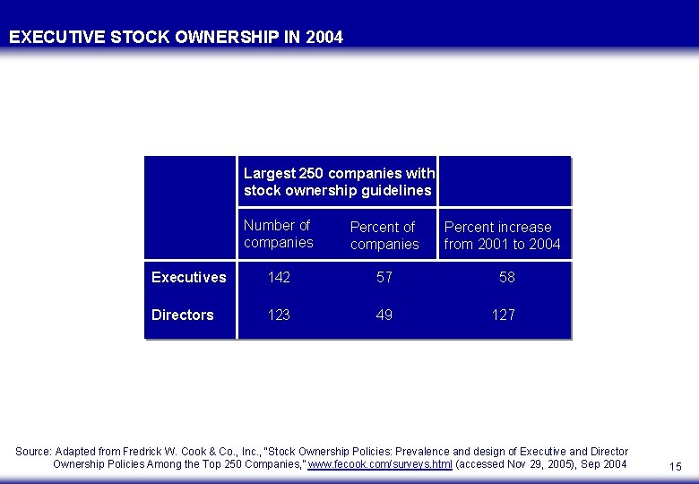 EXECUTIVE STOCK OWNERSHIP IN 2004 Largest 250 companies with stock ownership guidelines Number of