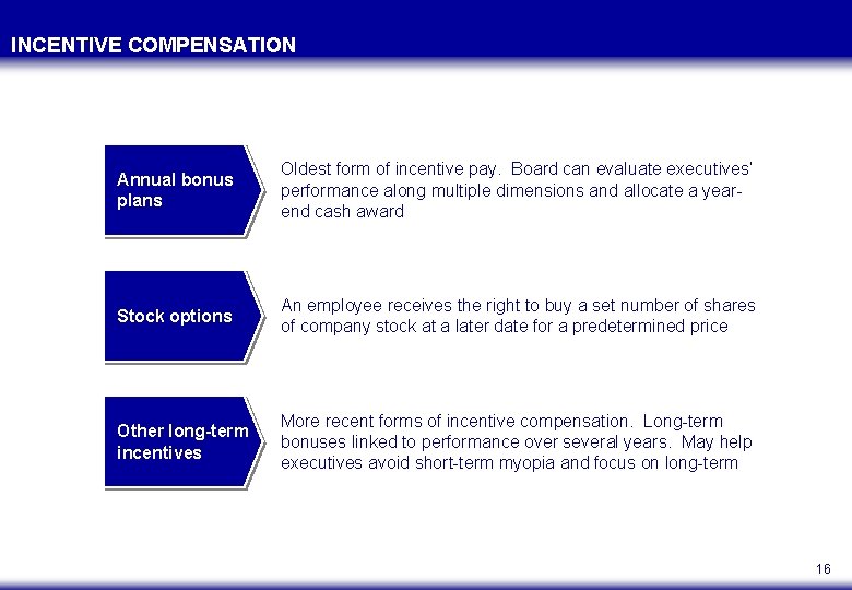 INCENTIVE COMPENSATION Annual bonus plans Oldest form of incentive pay. Board can evaluate executives’