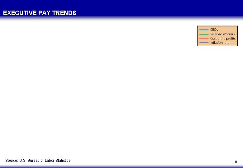 EXECUTIVE PAY TRENDS Source: U. S. Bureau of Labor Statistics 18 