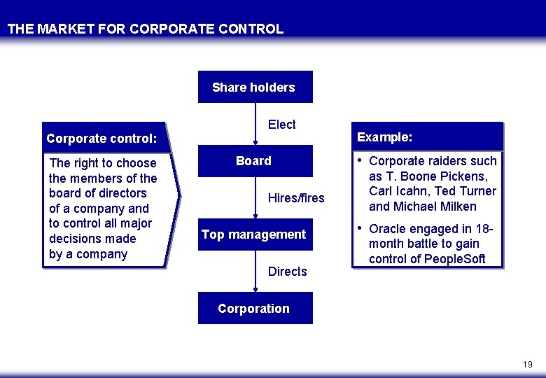 THE MARKET FOR CORPORATE CONTROL Share holders Corporate control: The right to choose the