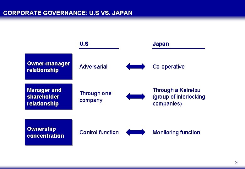 CORPORATE GOVERNANCE: U. S VS. JAPAN U. S Japan Owner-manager relationship Adversarial Co-operative Manager