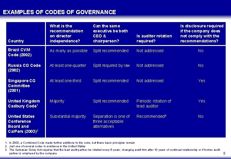EXAMPLES OF CODES OF GOVERNANCE What is the recommendation on director independence? Can the