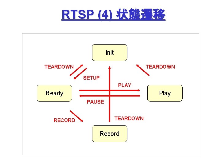 RTSP (4) 状態遷移 Init TEARDOWN SETUP PLAY Ready Play PAUSE RECORD TEARDOWN Record 