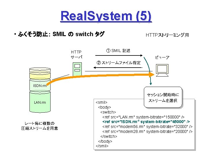 Real. System (5) • ふくそう防止： SMIL の switch タグ HTTP サーバ HTTPストリーミング用 ① SMIL