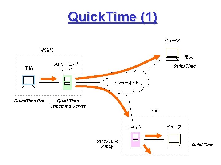 Quick. Time (1) ビューア 放送局 個人 圧縮 ストリーミング サーバ Quick. Time インターネット Quick. Time