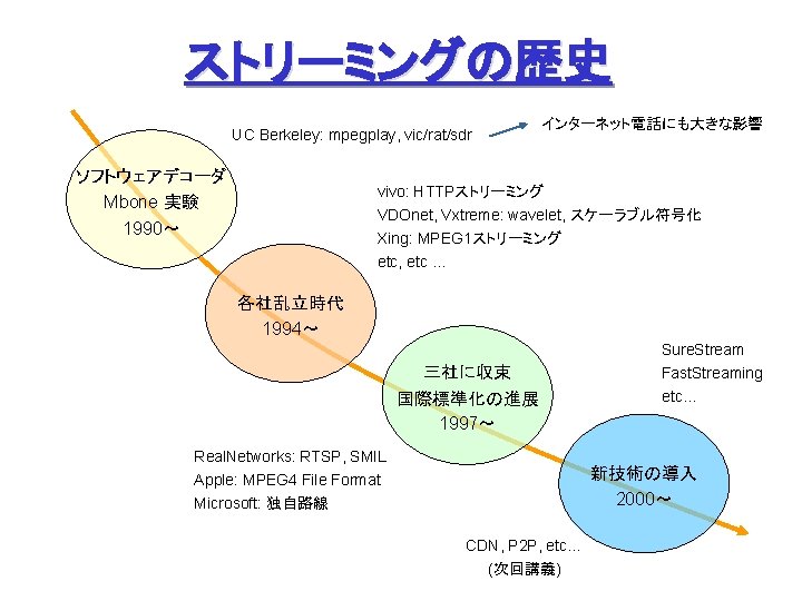 ストリーミングの歴史 インターネット電話にも大きな影響 UC Berkeley: mpegplay, vic/rat/sdr ソフトウェアデコーダ Mbone 実験 vivo: HTTPストリーミング VDOnet, Vxtreme: wavelet,