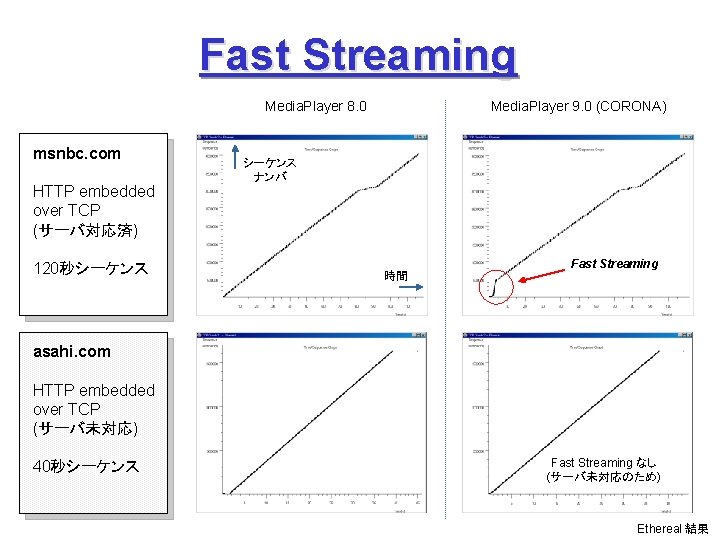Fast Streaming Media. Player 8. 0 msnbc. com HTTP embedded over TCP (サーバ対応済) 120秒シーケンス