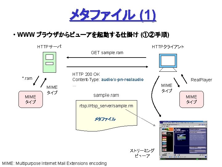 メタファイル (1) • WWW ブラウザからビューアを起動する仕掛け (①②手順) HTTPサーバ HTTPクライアント GET sample. ram *. ram MIME