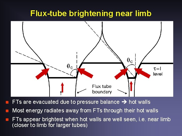 Flux-tube brightening near limb n FTs are evacuated due to pressure balance hot walls