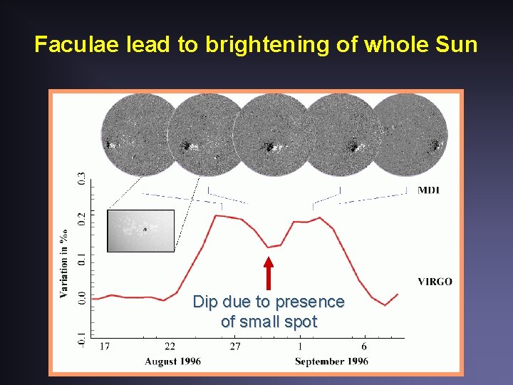 Faculae lead to brightening of whole Sun Dip due to presence of small spot