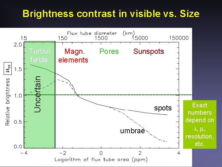 Brightness contrast in visible vs. Size Uncertain I/IQS Turbul. Magn. Pores Sunspots fields elements