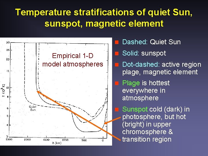 Temperature stratifications of quiet Sun, sunspot, magnetic element Empirical 1 -D model atmospheres n