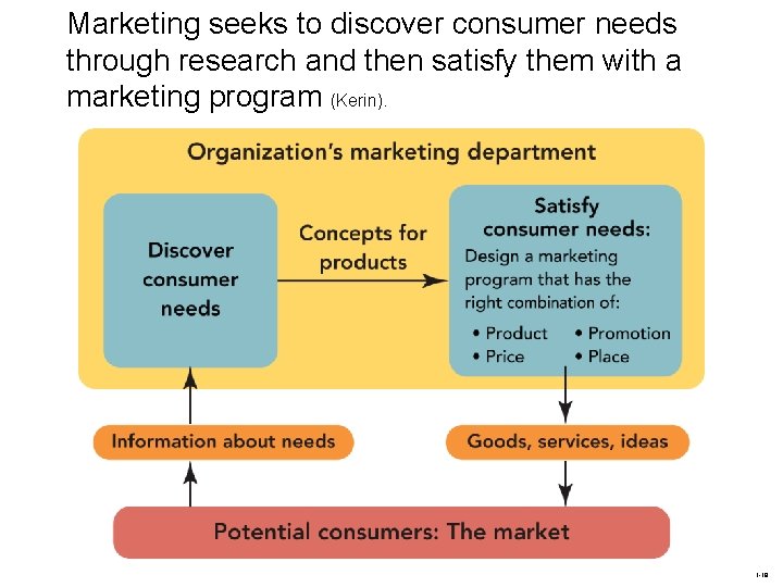 Marketing seeks to discover consumer needs through research and then satisfy them with a
