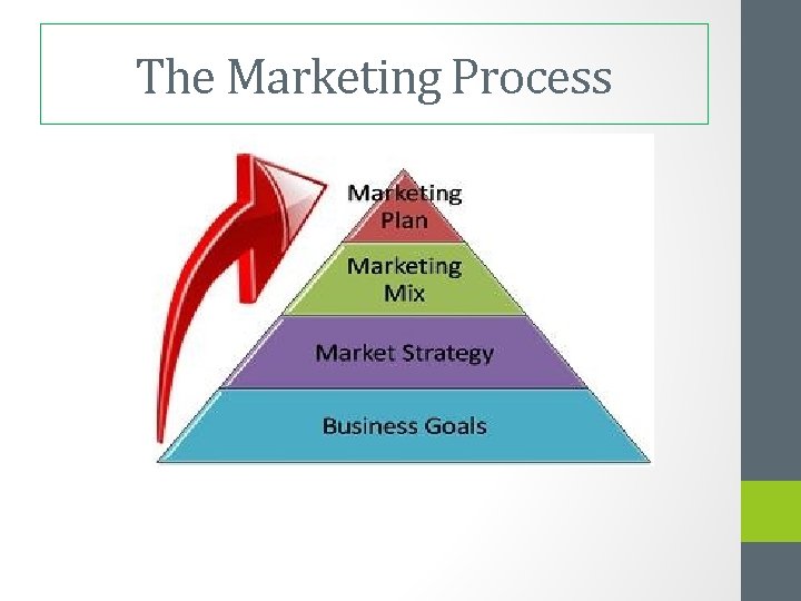 The Marketing Process 