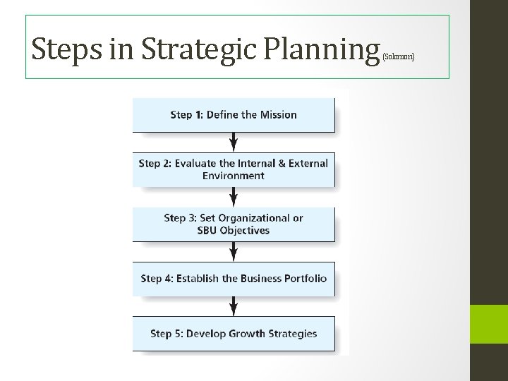 Steps in Strategic Planning (Solomon) 