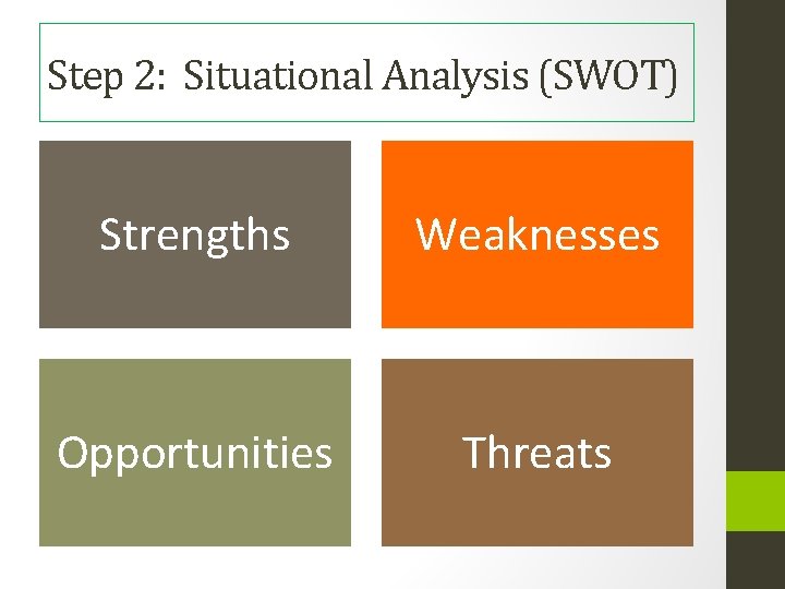 Step 2: Situational Analysis (SWOT) Strengths Weaknesses Opportunities Threats 