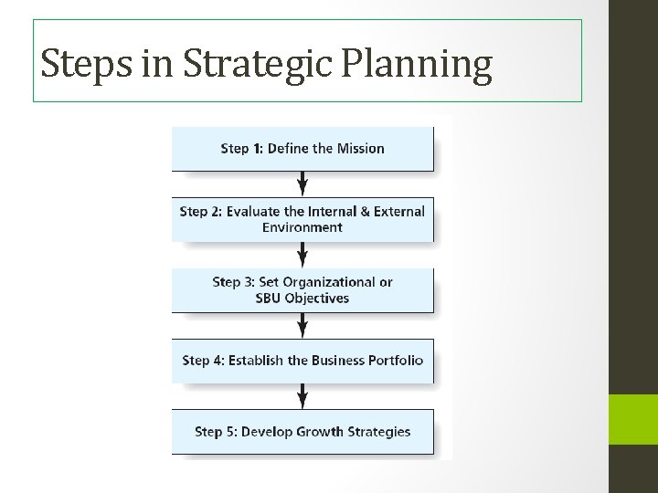 Steps in Strategic Planning 