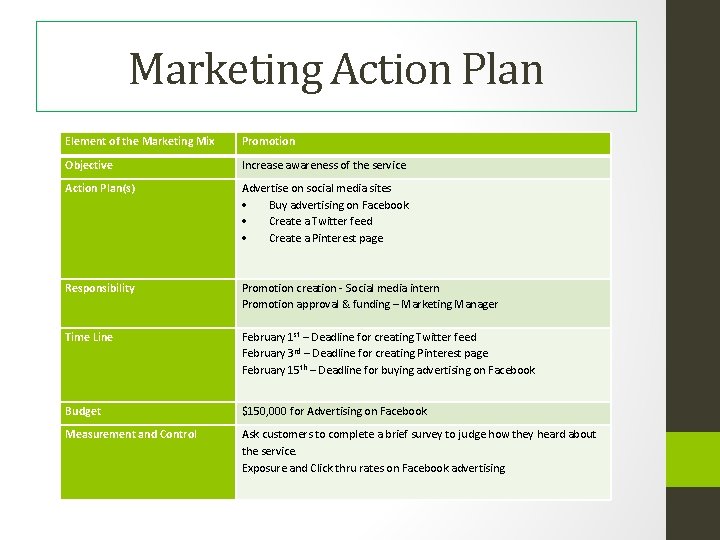 Marketing Action Plan Element of the Marketing Mix Promotion Objective Increase awareness of the