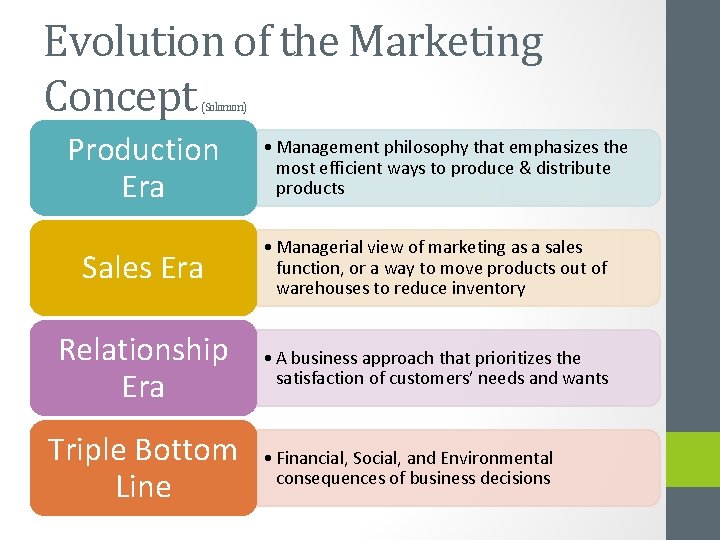 Evolution of the Marketing Concept (Solomon) Production Era • Management philosophy that emphasizes the